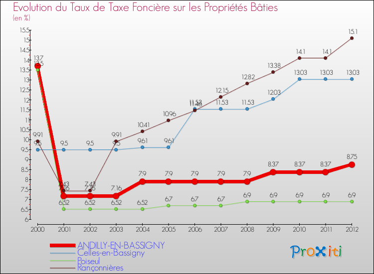Evolution du taux de la taxe foncière sur le bati pour ANDILLY-EN-BASSIGNY et les communes proches de 2000 à 2012 Comparaison des taux de taxe foncière sur le bati pour ANDILLY-EN-BASSIGNY et les communes voisines de 2000 à 2012