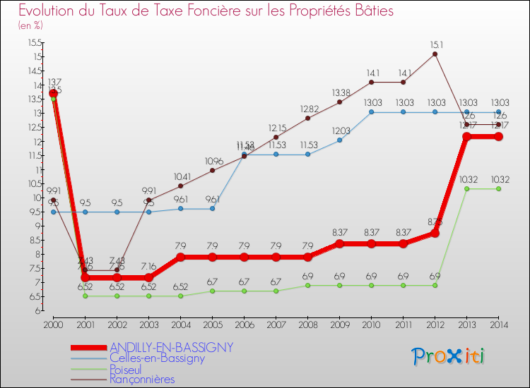 Evolution du taux de la taxe foncière sur le bati pour ANDILLY-EN-BASSIGNY et les communes proches de 2000 à 2014 Comparaison des taux de taxe foncière sur le bati pour ANDILLY-EN-BASSIGNY et les communes voisines de 2000 à 2014