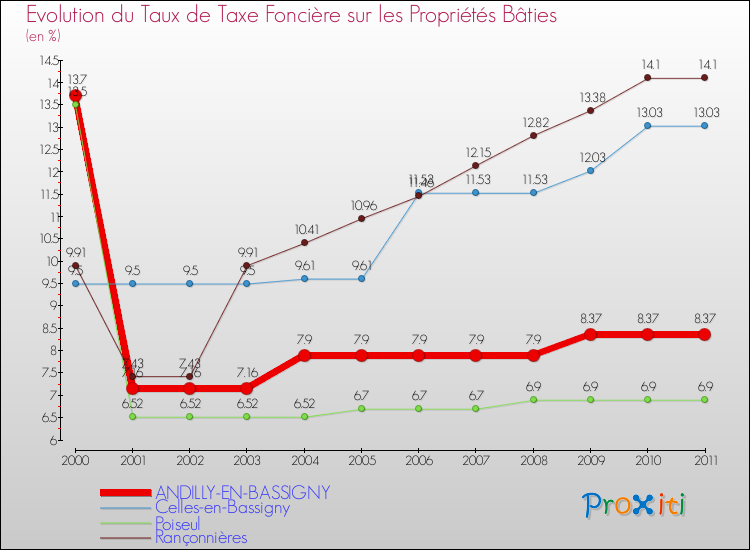 Evolution du taux de la taxe foncière sur le bati pour ANDILLY-EN-BASSIGNY et les communes proches Comparaison des taux de taxe foncière sur le bati pour ANDILLY-EN-BASSIGNY et les communes voisines