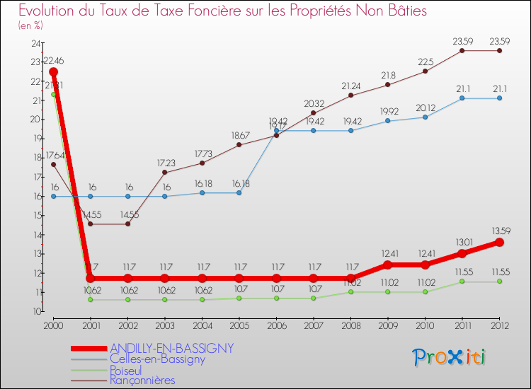 Evolution du taux de la taxe foncière sur les immeubles et terrains non batis pour ANDILLY-EN-BASSIGNY et les communes proches de 2000 à 2012 Comparaison des taux de la taxe foncière sur les immeubles et terrains non batis pour ANDILLY-EN-BASSIGNY et les communes voisines de 2000 à 2012