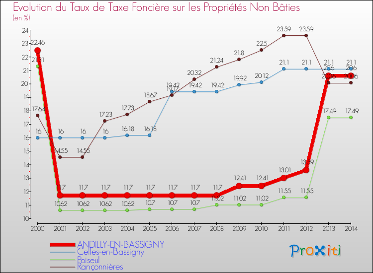 Evolution du taux de la taxe foncière sur les immeubles et terrains non batis pour ANDILLY-EN-BASSIGNY et les communes proches de 2000 à 2014 Comparaison des taux de la taxe foncière sur les immeubles et terrains non batis pour ANDILLY-EN-BASSIGNY et les communes voisines de 2000 à 2014