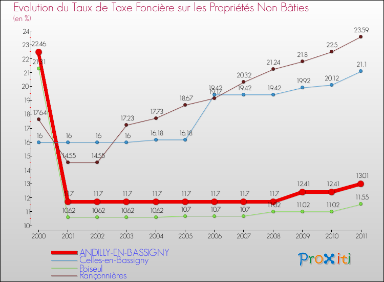 Evolution du taux de la taxe foncière sur les immeubles et terrains non batis pour ANDILLY-EN-BASSIGNY et les communes proches Comparaison des taux de la taxe foncière sur les immeubles et terrains non batis pour ANDILLY-EN-BASSIGNY et les communes voisines