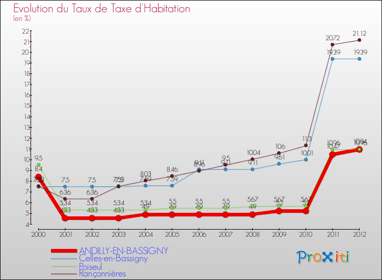 Evolution du taux de la taxe d'habitation pour ANDILLY-EN-BASSIGNY et les communes proches Comparaison des taux de la taxe d'habitation pour ANDILLY-EN-BASSIGNY et les communes voisines
