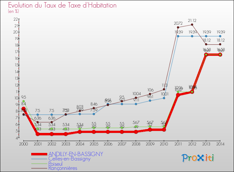 Evolution du taux de la taxe d'habitation pour ANDILLY-EN-BASSIGNY et les communes proches de 2000 à 2014 Comparaison des taux de la taxe d'habitation pour ANDILLY-EN-BASSIGNY et les communes voisines de 2000 à 2014