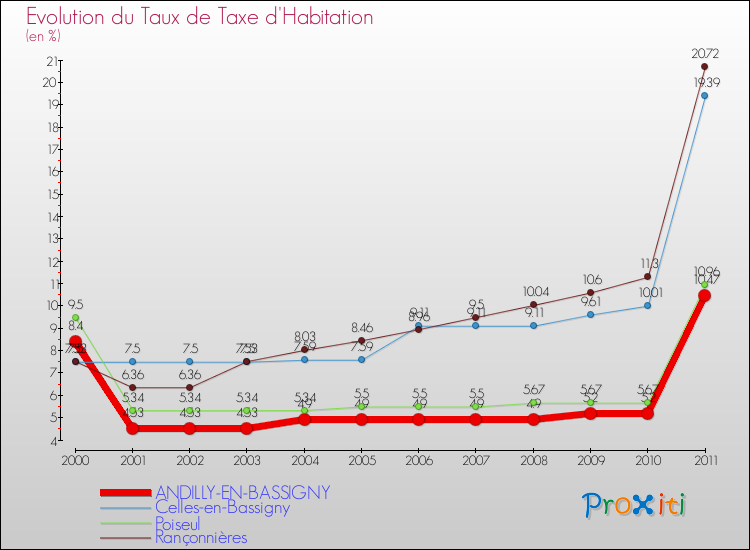 Evolution du taux de la taxe d'habitation pour ANDILLY-EN-BASSIGNY et les communes proches Comparaison des taux de la taxe d'habitation pour ANDILLY-EN-BASSIGNY et les communes voisines