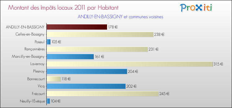Montant des impôts locaux par Habitant pour ANDILLY-EN-BASSIGNY et les communes proches Comparaison des impôts locaux par habitant pour ANDILLY-EN-BASSIGNY et les communes voisines