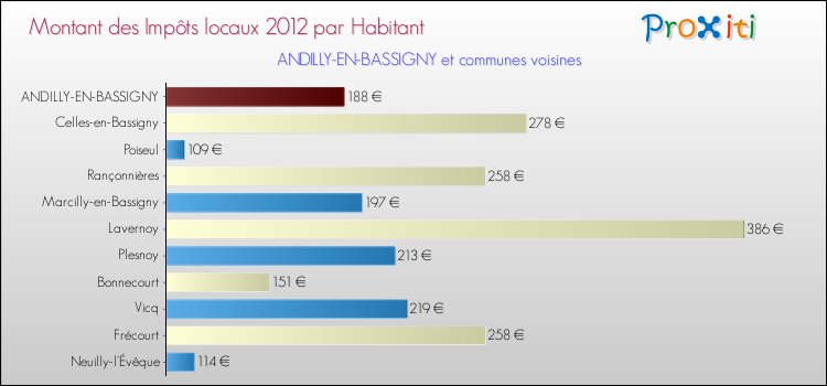 Montant des impôts locaux par Habitant pour ANDILLY-EN-BASSIGNY et les communes proches Comparaison des impôts locaux par habitant pour ANDILLY-EN-BASSIGNY et les communes voisines