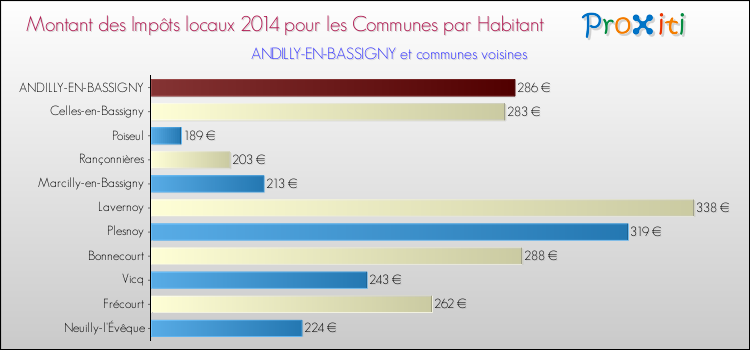 Montant des impôts locaux par Habitant pour ANDILLY-EN-BASSIGNY et les communes proches en 2014 Comparaison des impôts locaux par habitant pour ANDILLY-EN-BASSIGNY et les communes voisines en 2014