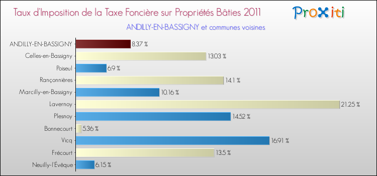 Taux d'imposition de la taxe foncière sur le bati 2011 pour ANDILLY-EN-BASSIGNY et les communes proches Comparaison des taux d'imposition de la taxe foncière sur le bati 2011 pour ANDILLY-EN-BASSIGNY et les communes voisines
