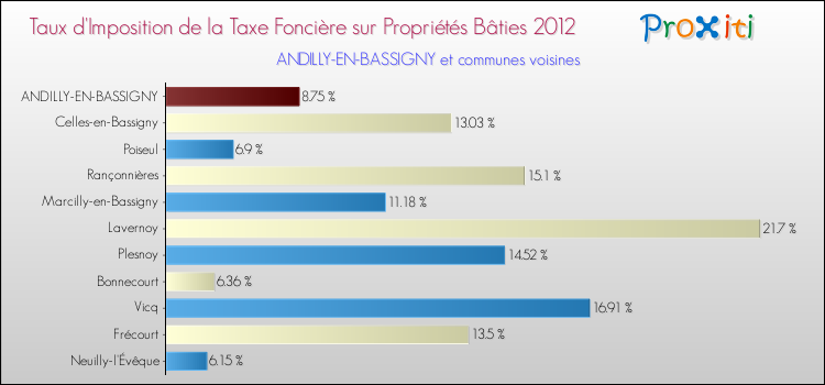 Taux d'imposition de la taxe foncière sur le bati 2012 pour ANDILLY-EN-BASSIGNY et les communes proches Comparaison des taux d'imposition de la taxe foncière sur le bati 2012 pour ANDILLY-EN-BASSIGNY et les communes voisines