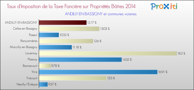 Taux d'imposition de la taxe foncière sur le bati 2014 pour ANDILLY-EN-BASSIGNY et les communes proches Comparaison des taux d'imposition de la taxe foncière sur le bati 2014 pour ANDILLY-EN-BASSIGNY et les communes voisines
