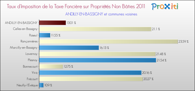 Taux d'imposition de la taxe foncière sur les immeubles et terrains non batis 2011 pour ANDILLY-EN-BASSIGNY et les communes proches Comparaison des taux d'imposition de la taxe foncière sur les immeubles et terrains non batis 2011 pour ANDILLY-EN-BASSIGNY et les communes voisines