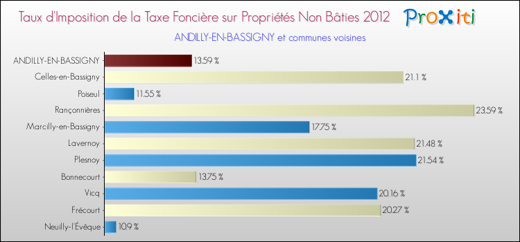 Taux d'imposition de la taxe foncière sur les immeubles et terrains non batis 2012 pour ANDILLY-EN-BASSIGNY et les communes proches Comparaison des taux d'imposition de la taxe foncière sur les immeubles et terrains non batis 2012 pour ANDILLY-EN-BASSIGNY et les communes voisines