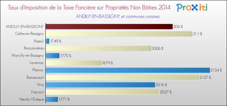 Taux d'imposition de la taxe foncière sur les immeubles et terrains non batis 2014 pour ANDILLY-EN-BASSIGNY et les communes proches Comparaison des taux d'imposition de la taxe foncière sur les immeubles et terrains non batis 2014 pour ANDILLY-EN-BASSIGNY et les communes voisines