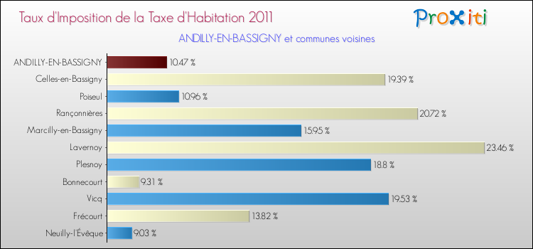 Taux d'imposition de la taxe d'habitation 2011 pour ANDILLY-EN-BASSIGNY et les communes proches Comparaison des taux d'imposition de la taxe d'habitation 2011 pour ANDILLY-EN-BASSIGNY et les communes voisines