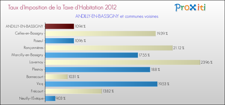 Taux d'imposition de la taxe d'habitation 2012 pour ANDILLY-EN-BASSIGNY et les communes proches Comparaison des taux d'imposition de la taxe d'habitation 2012 pour ANDILLY-EN-BASSIGNY et les communes voisines
