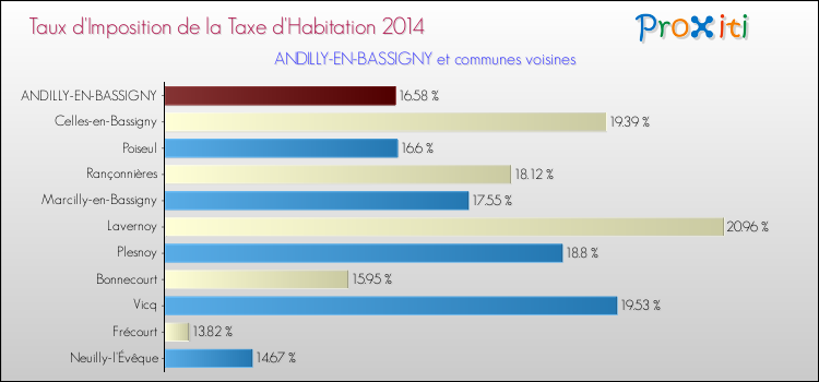 Taux d'imposition de la taxe d'habitation 2014 pour ANDILLY-EN-BASSIGNY et les communes proches Comparaison des taux d'imposition de la taxe d'habitation 2014 pour ANDILLY-EN-BASSIGNY et les communes voisines