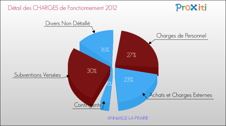 Décomposition des Charges de Fonctionnement 2012 de la commune de ANNéVILLE-LA-PRAIRIE Charges de Fonctionnement 2012 pour la commune de ANNéVILLE-LA-PRAIRIE