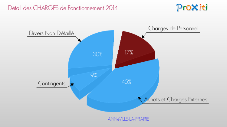 Charges de Fonctionnement 2014 pour la commune de ANNéVILLE-LA-PRAIRIE