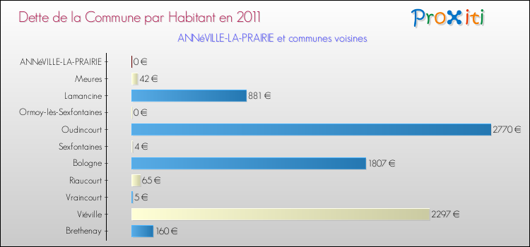 Dette par habitant de la commune en 2011 pour ANNéVILLE-LA-PRAIRIE et les communes proches Comparaison de la dette par habitant de la commune en 2011 pour ANNéVILLE-LA-PRAIRIE et les communes voisines