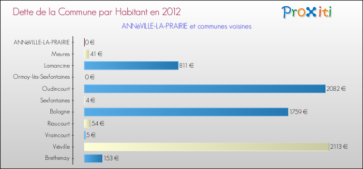 Dette par habitant de la commune en 2012 pour ANNéVILLE-LA-PRAIRIE et les communes proches Comparaison de la dette par habitant de la commune en 2012 pour ANNéVILLE-LA-PRAIRIE et les communes voisines
