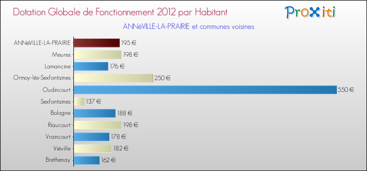 Montant des dotations globales de fonctionnement DGF par Habitant pour ANNéVILLE-LA-PRAIRIE et les communes proches Comparaison des des dotations globales de fonctionnement DGF par habitant pour ANNéVILLE-LA-PRAIRIE et les communes voisines