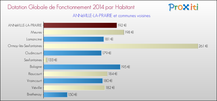 Montant des dotations globales de fonctionnement DGF par Habitant pour ANNéVILLE-LA-PRAIRIE et les communes proches en 2014. Comparaison des des dotations globales de fonctionnement DGF par habitant pour ANNéVILLE-LA-PRAIRIE et les communes voisines en 2014.