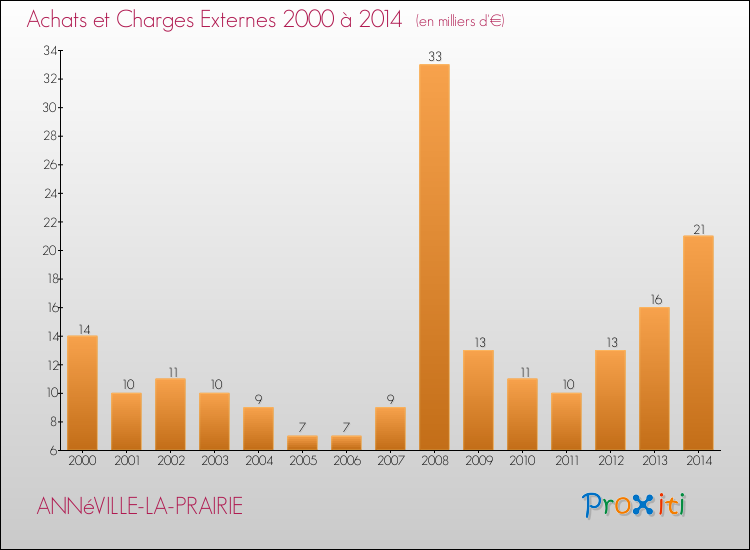 Evolution des Achats et Charges externes pour ANNéVILLE-LA-PRAIRIE de 2000 à 2014