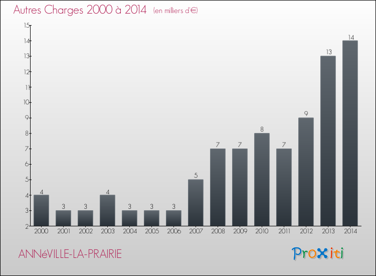 Evolution des Autres Charges Diverses pour ANNéVILLE-LA-PRAIRIE de 2000 à 2014