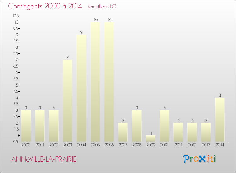 Evolution des Charges de Contingents pour ANNéVILLE-LA-PRAIRIE de 2000 à 2014
