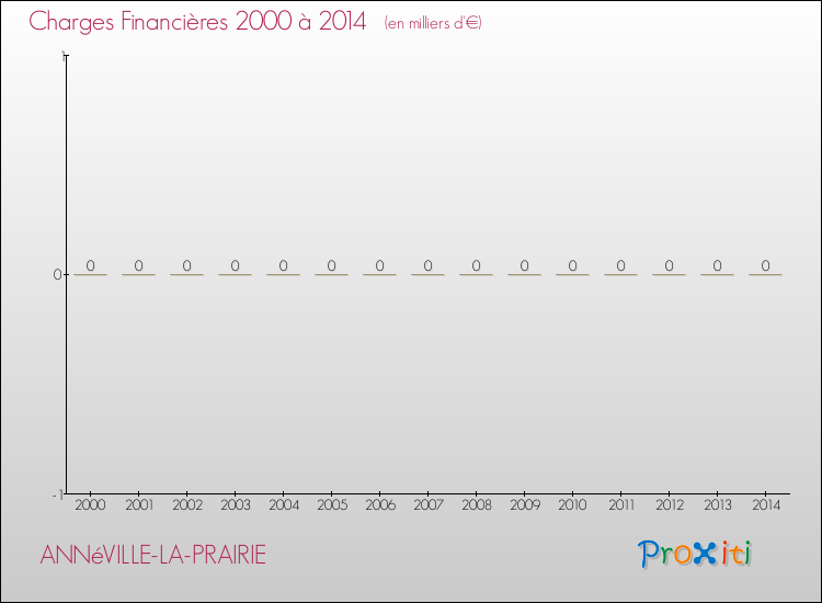 Evolution des Charges Financières pour ANNéVILLE-LA-PRAIRIE de 2000 à 2014