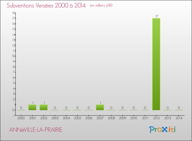 Evolution des Subventions Versées pour ANNéVILLE-LA-PRAIRIE de 2000 à 2014