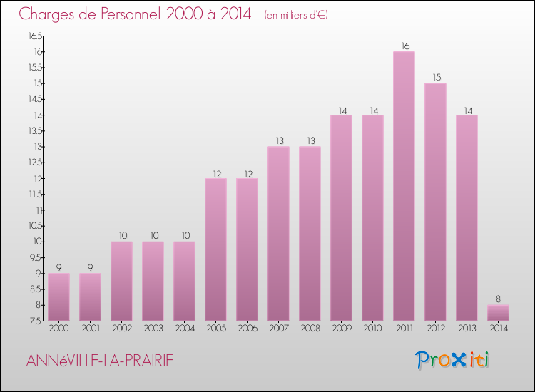 Evolution des dépenses de personnel pour ANNéVILLE-LA-PRAIRIE de 2000 à 2014