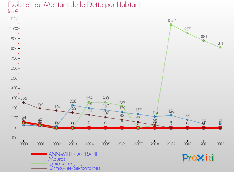 Evolution de la dette par habitant pour la commune de ANNéVILLE-LA-PRAIRIE et les communes proches de 2000 à 2012 Comparaison de la dette par habitant pour ANNéVILLE-LA-PRAIRIE et les communes voisines de 2000 à 2012