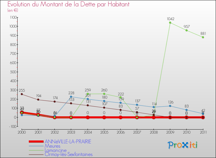 Evolution de la dette par habitant pour la commune de ANNéVILLE-LA-PRAIRIE et les communes proches Comparaison de la dette par habitant pour ANNéVILLE-LA-PRAIRIE et les communes voisines