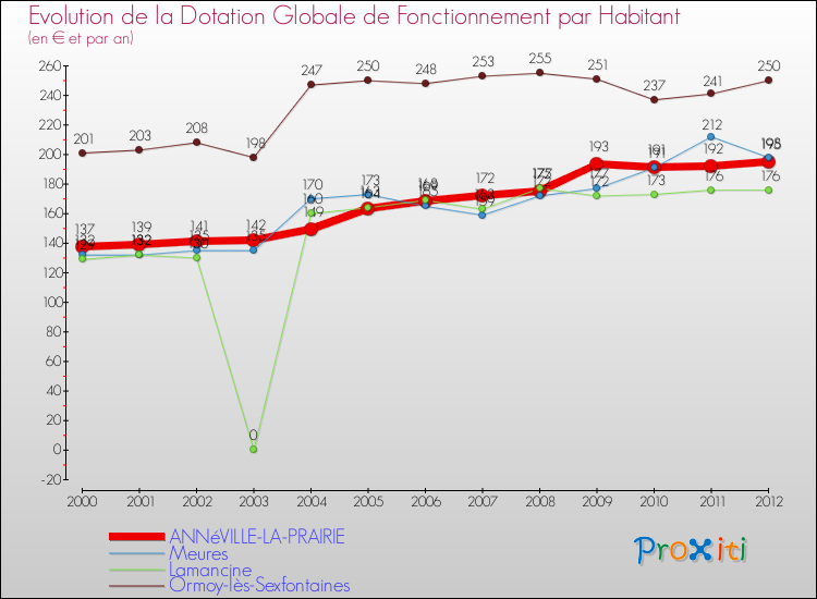 Evolution et montant de la dotation globale de fonctionnement par Habitant pour ANNéVILLE-LA-PRAIRIE et les communes proches Comparaison des dotations globales de fonctionnement par habitant pour ANNéVILLE-LA-PRAIRIE et les communes voisines