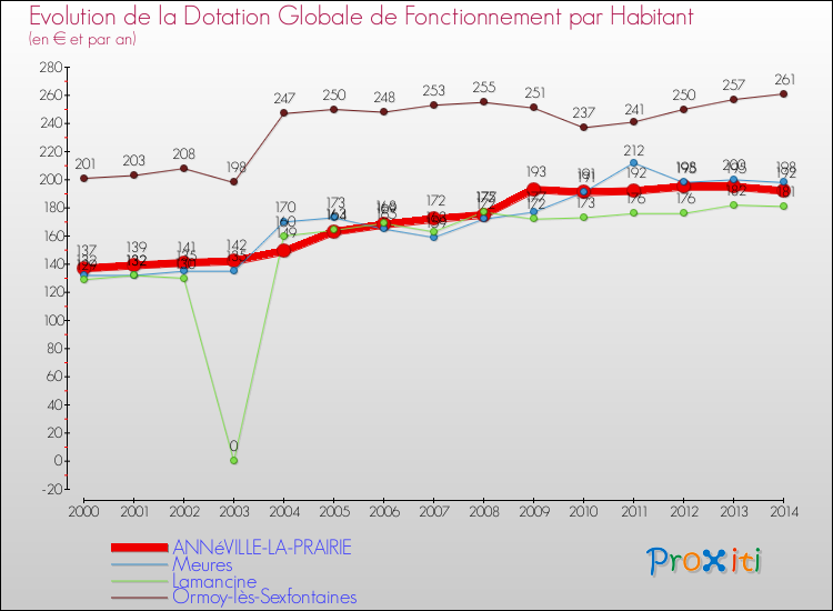 Evolution et montant de la dotation globale de fonctionnement par Habitant pour ANNéVILLE-LA-PRAIRIE et les communes proches de 2000 à 2014. Comparaison des dotations globales de fonctionnement par habitant pour ANNéVILLE-LA-PRAIRIE et les communes voisines de 2000 à 2014.