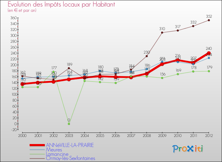 Evolution et montant des impôts locaux par Habitant pour ANNéVILLE-LA-PRAIRIE et les communes proches Comparaison des impôts locaux par habitant pour ANNéVILLE-LA-PRAIRIE et les communes voisines