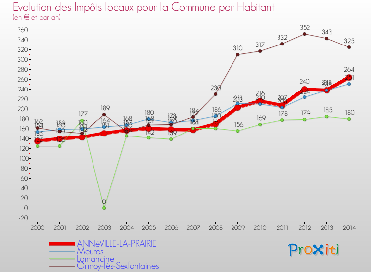 Evolution et montant des impôts locaux par Habitant pour ANNéVILLE-LA-PRAIRIE et les communes proches de 2000 à 2014 Comparaison des impôts locaux par habitant pour ANNéVILLE-LA-PRAIRIE et les communes voisines de 2000 à 2014