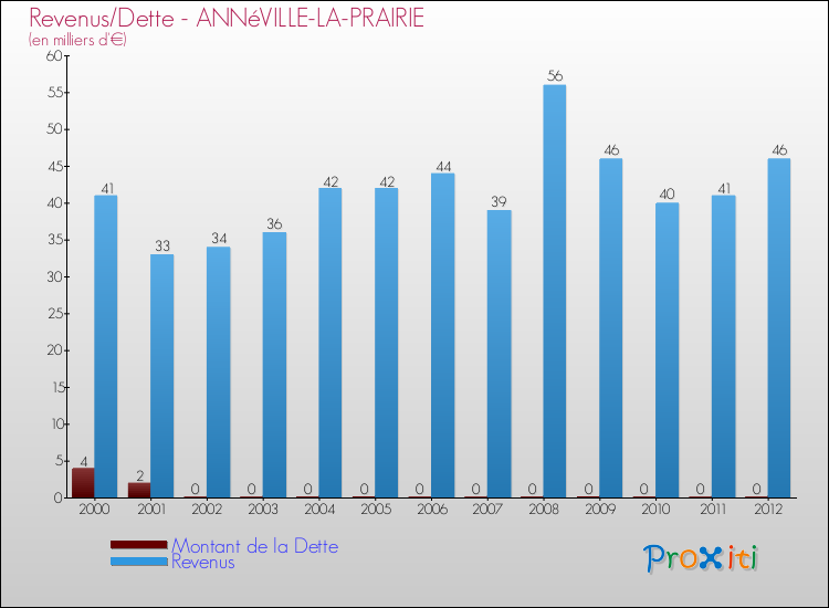 Evolution comparée de la dette et des revenus pour la commune de ANNéVILLE-LA-PRAIRIE de 2000 à 2012 Comparaison de la dette et des revenus pour ANNéVILLE-LA-PRAIRIE de 2000 à 2012