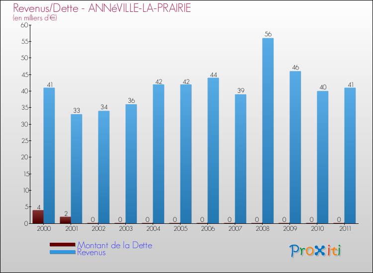 Evolution comparée de la dette et des revenus pour la commune de ANNéVILLE-LA-PRAIRIE de 2000 à 2011 Comparaison de la dette et des revenus pour ANNéVILLE-LA-PRAIRIE de 2000 à 2011