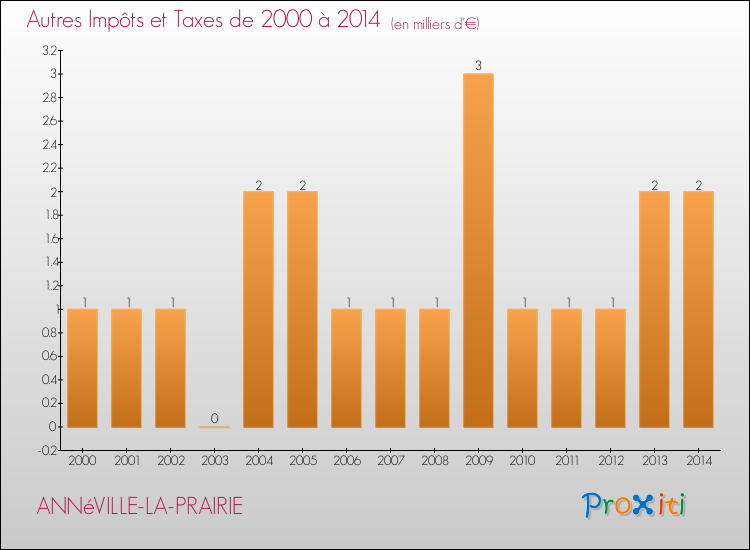 Evolution du montant des autres Impôts et Taxes pour ANNéVILLE-LA-PRAIRIE de 2000 à 2014