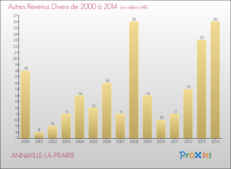 Evolution du montant des autres Revenus Divers pour ANNéVILLE-LA-PRAIRIE de 2000 à 2014