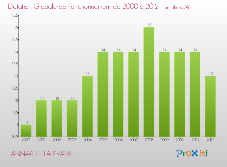 Evolution du montant de la Dotation Globale de Fonctionnement pour la commune de ANNéVILLE-LA-PRAIRIE de 2000 à 2012 Evolution du montant de la Dotation Globale de Fonctionnement pour ANNéVILLE-LA-PRAIRIE de 2000 à 2012