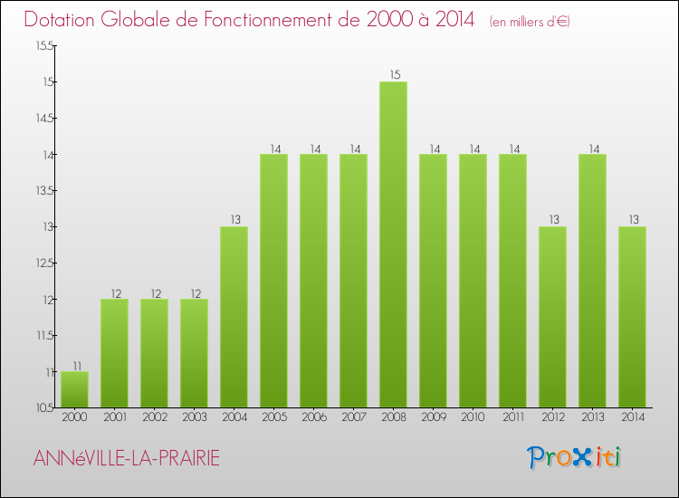 Evolution du montant de la Dotation Globale de Fonctionnement pour ANNéVILLE-LA-PRAIRIE de 2000 à 2014
