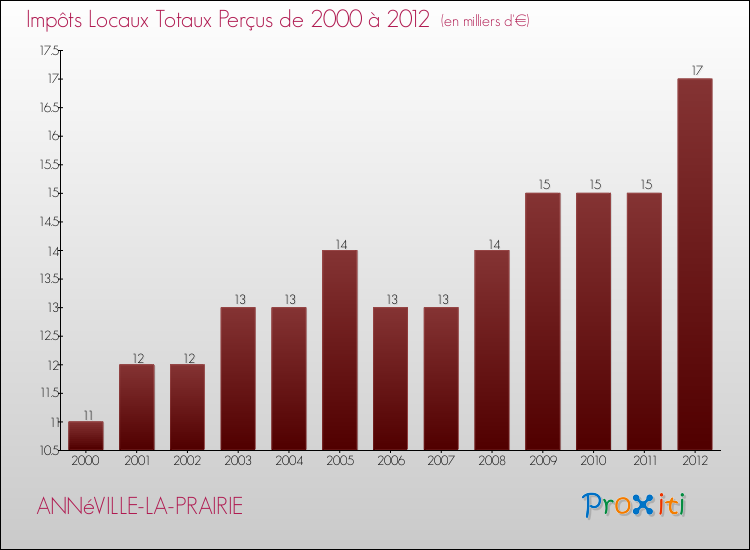 Evolution des Impôts Locaux pour la commune de ANNéVILLE-LA-PRAIRIE de 2000 à 2012 Evolution des Impôts Locaux pour ANNéVILLE-LA-PRAIRIE de 2000 à 2012
