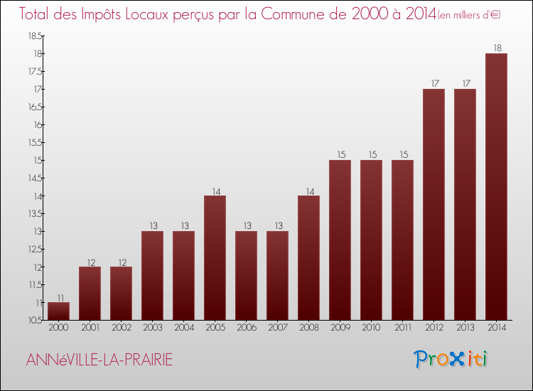 Evolution des Impôts Locaux pour ANNéVILLE-LA-PRAIRIE de 2000 à 2014