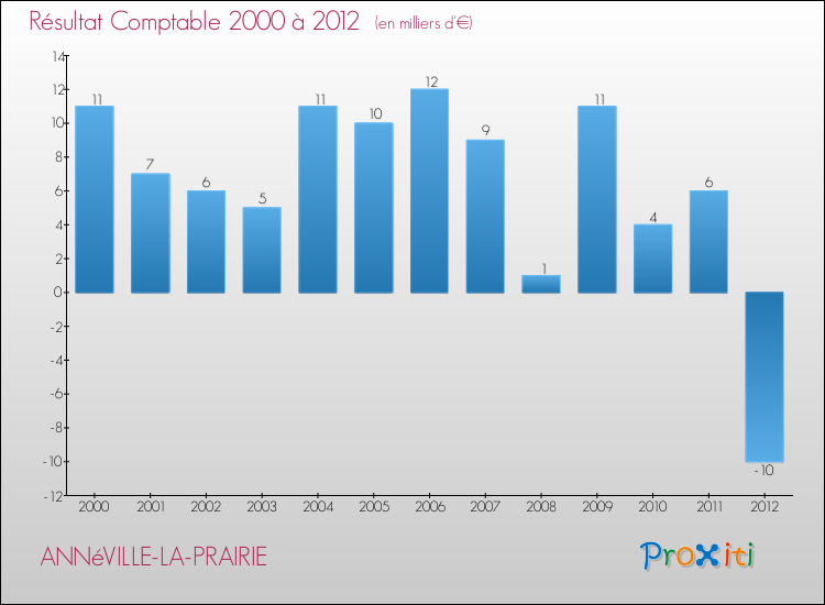 Evolution du résultat comptable pour la commune de ANNéVILLE-LA-PRAIRIE de 2000 à 2012 Evolution du résultat comptable pour ANNéVILLE-LA-PRAIRIE de 2000 à 2012