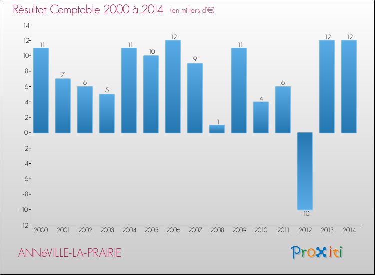 Evolution du résultat comptable pour ANNéVILLE-LA-PRAIRIE de 2000 à 2014