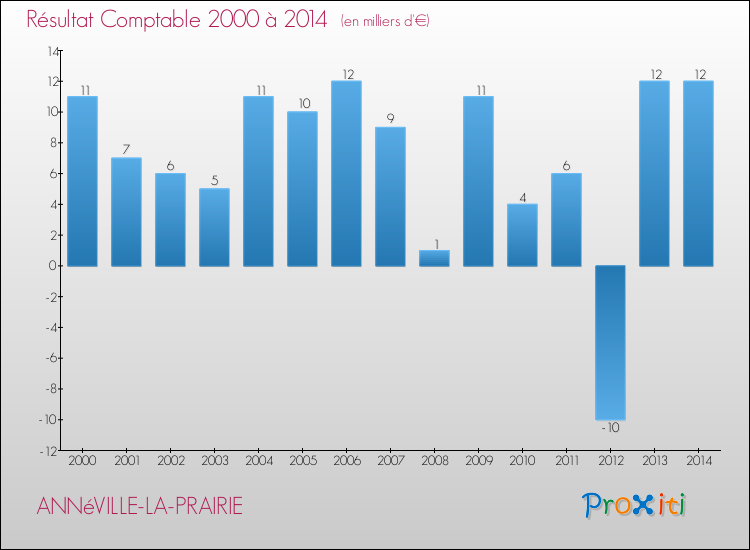 Evolution du résultat comptable pour la commune de ANNéVILLE-LA-PRAIRIE de 2000 à 2014 Evolution du résultat comptable pour ANNéVILLE-LA-PRAIRIE de 2000 à 2014